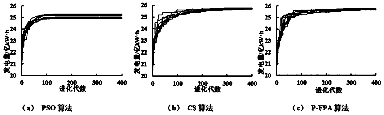 Surface water and underground water combined dispatching optimization method based on improved pollen algorithm