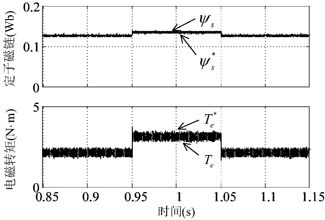 Dead-beat direct torque control method based on permanent magnet flux linkage sliding mode identification