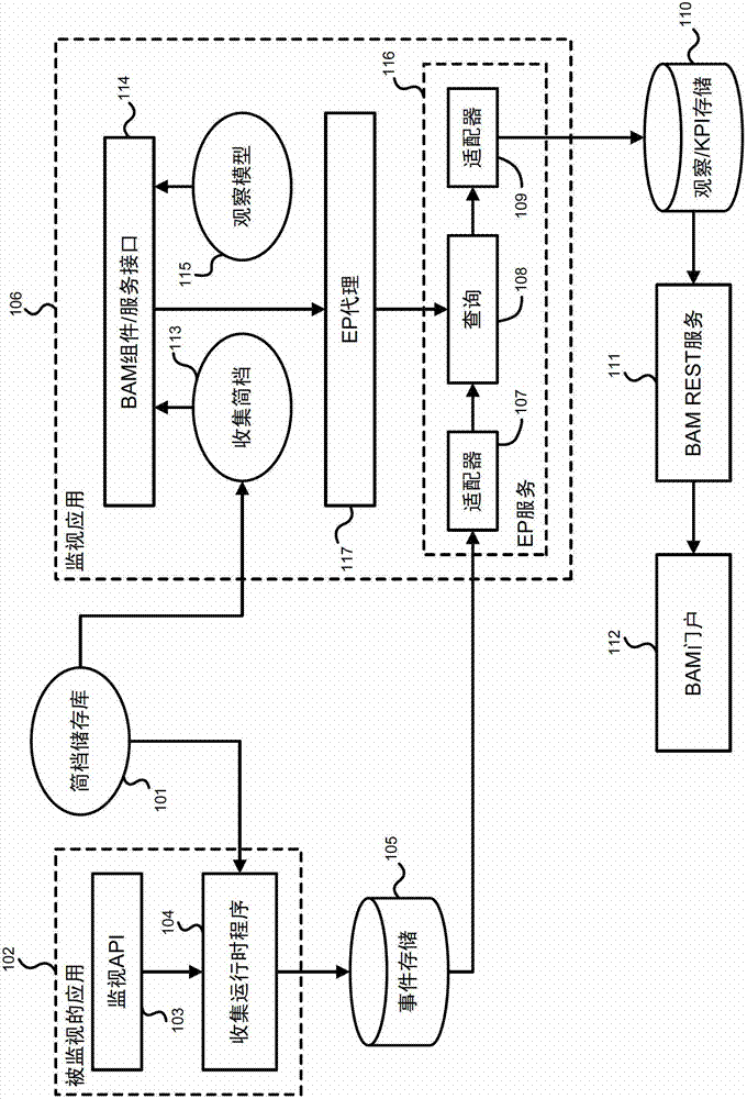 Business action monitoring operation time program