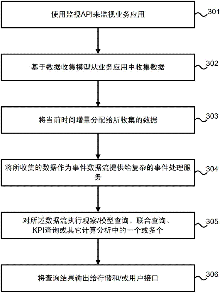 Business action monitoring operation time program