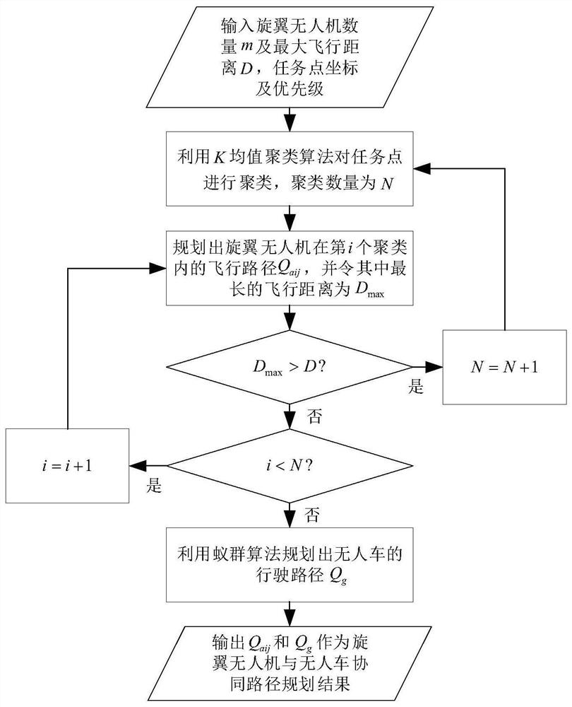 Air-ground unmanned system reconnaissance cooperative path planning method based on task priority