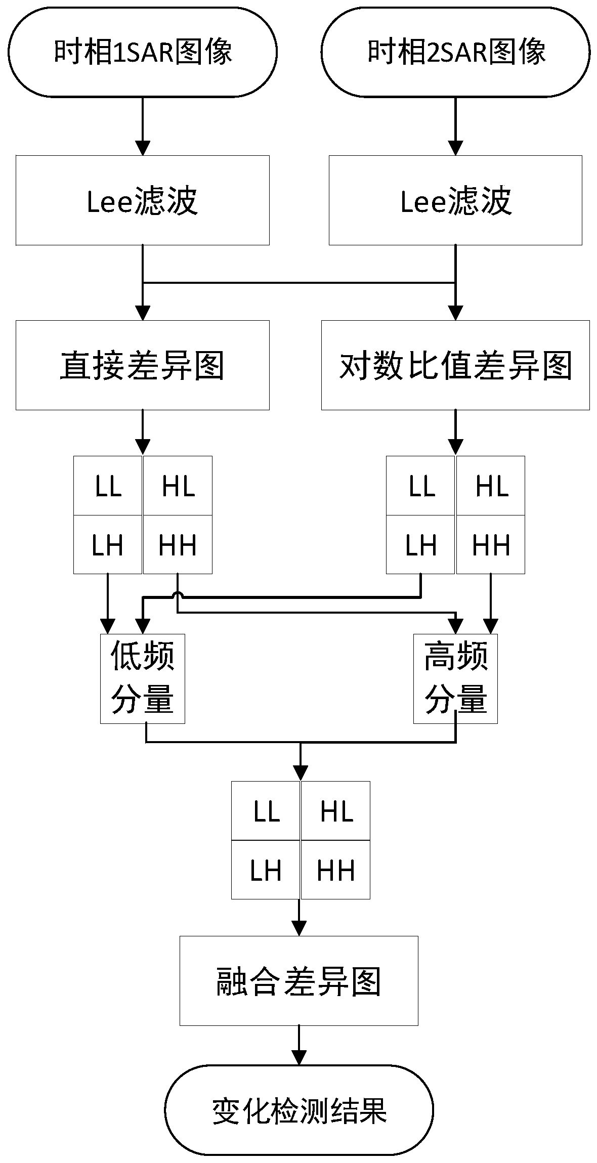 SAR image change detection method based on FPGA