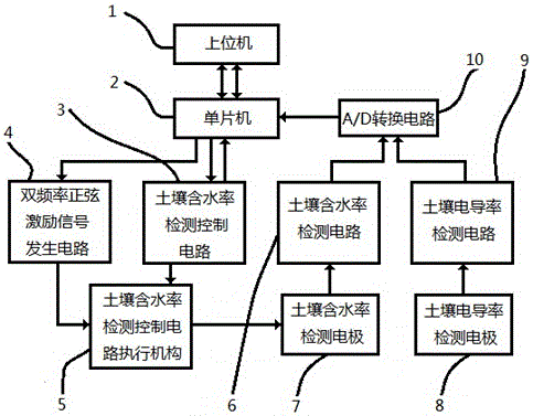 A method and device for detecting soil moisture content and electrical conductivity