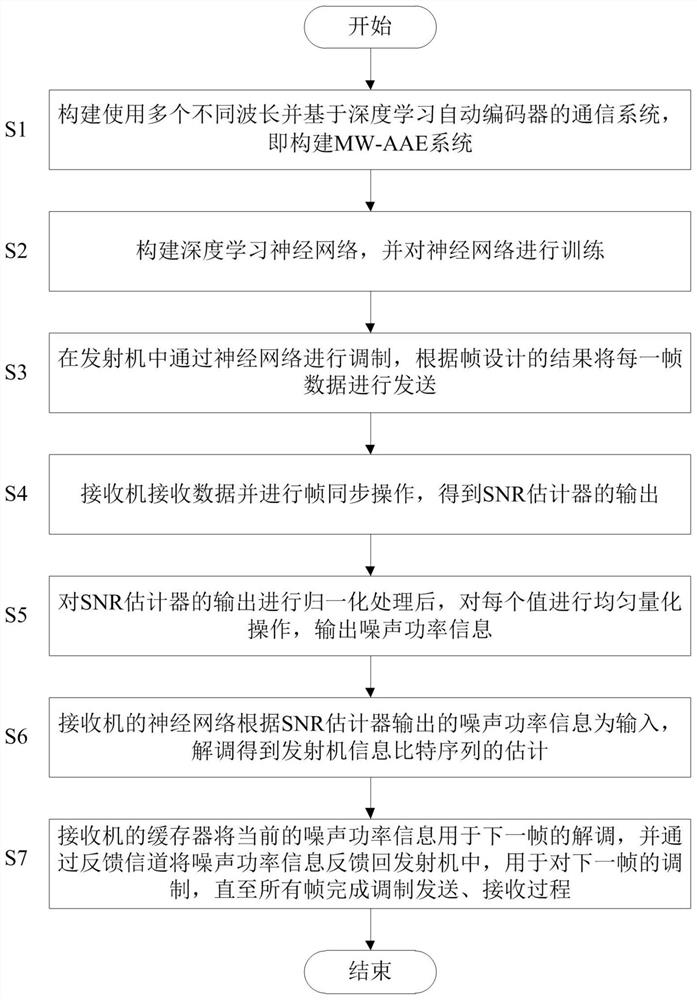 Multi-wavelength LED underwater visible light communication modulation method based on deep learning