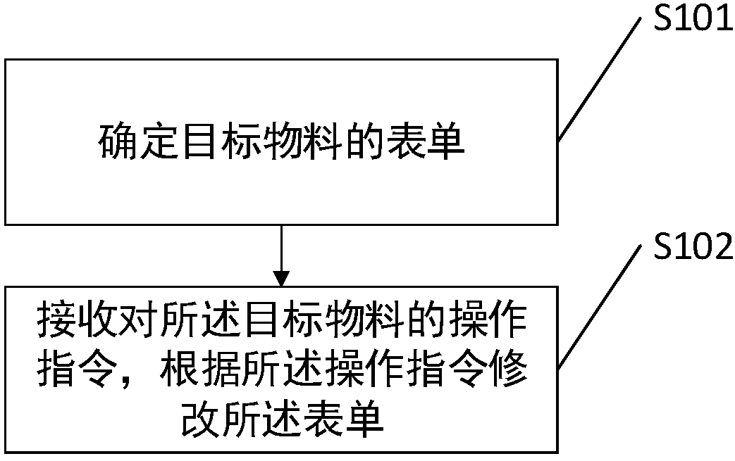 Material management method and device