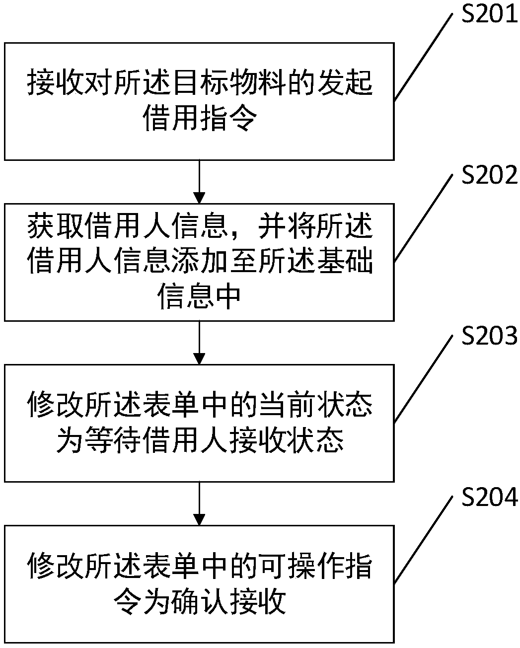 Material management method and device