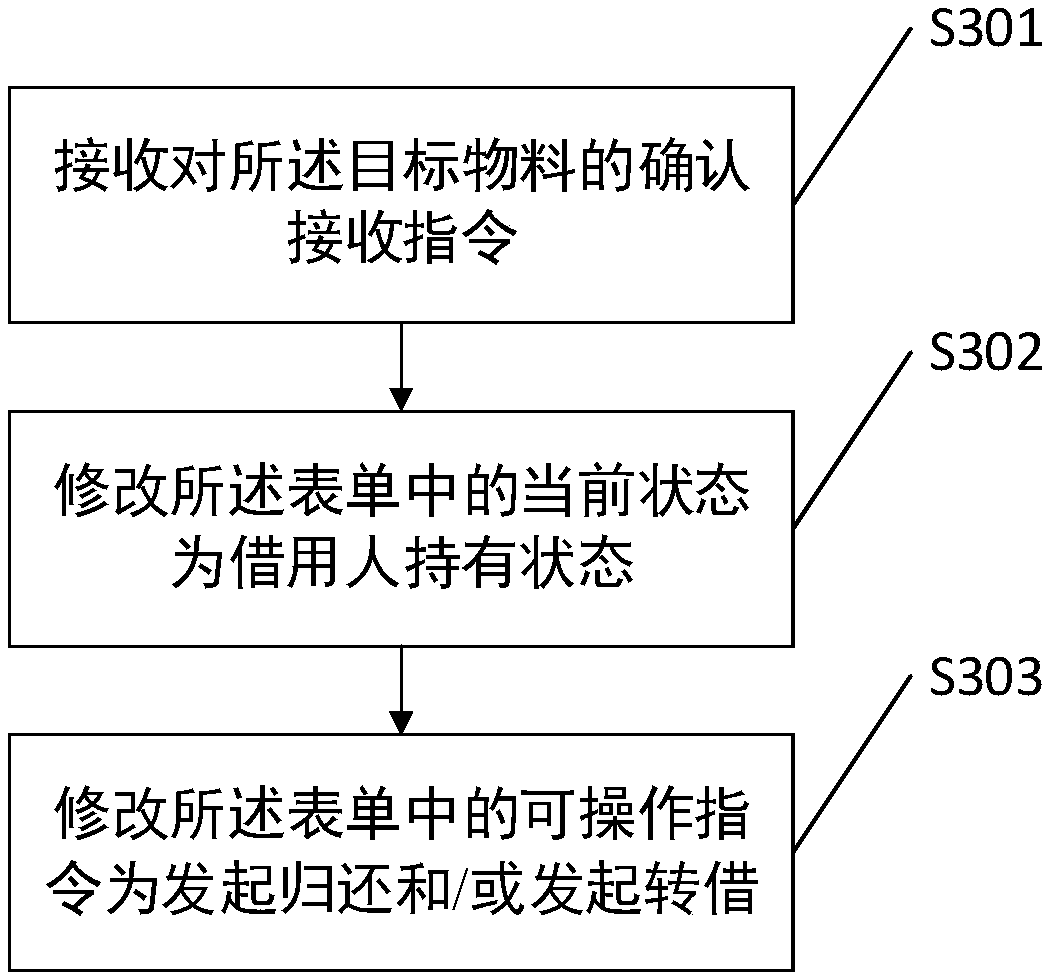 Material management method and device