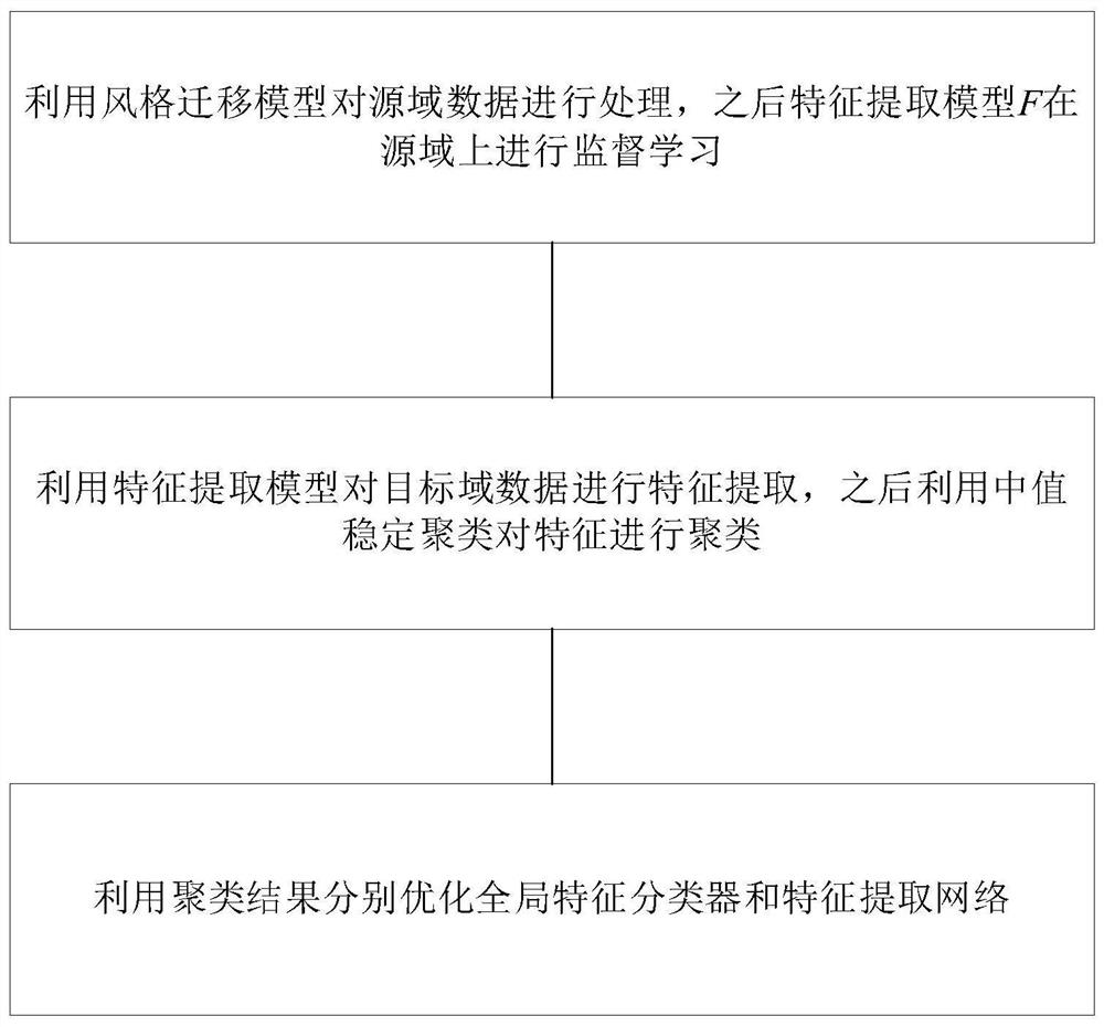 Cross-domain pedestrian re-identification method based on median clustering and global classification