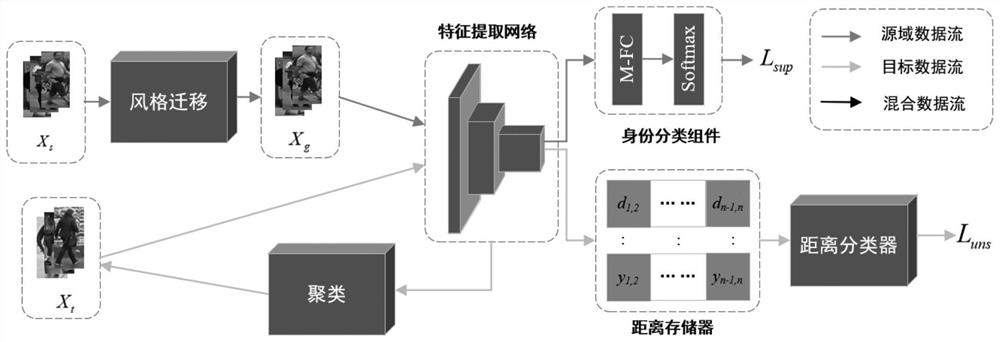 Cross-domain pedestrian re-identification method based on median clustering and global classification