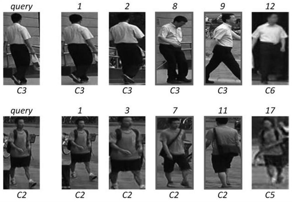 Cross-domain pedestrian re-identification method based on median clustering and global classification