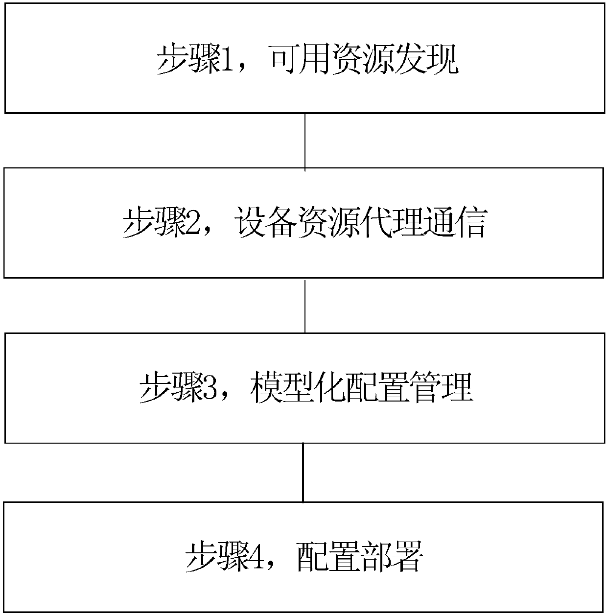 Method and system for discovering and deploying available resources in power cloud data center