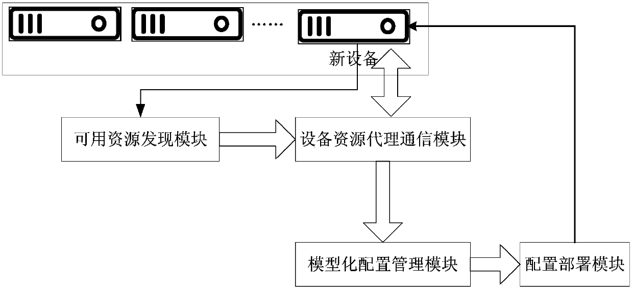 Method and system for discovering and deploying available resources in power cloud data center