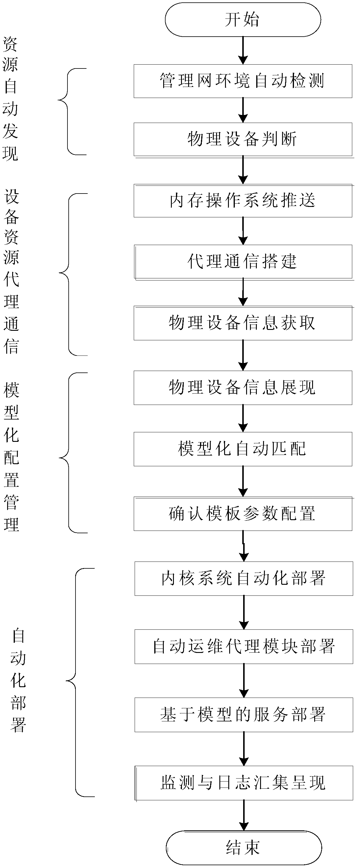 Method and system for discovering and deploying available resources in power cloud data center