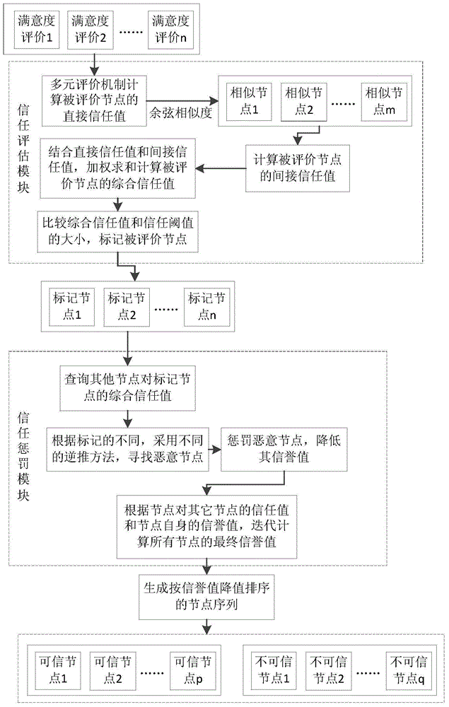 Trust management method based on backward inference