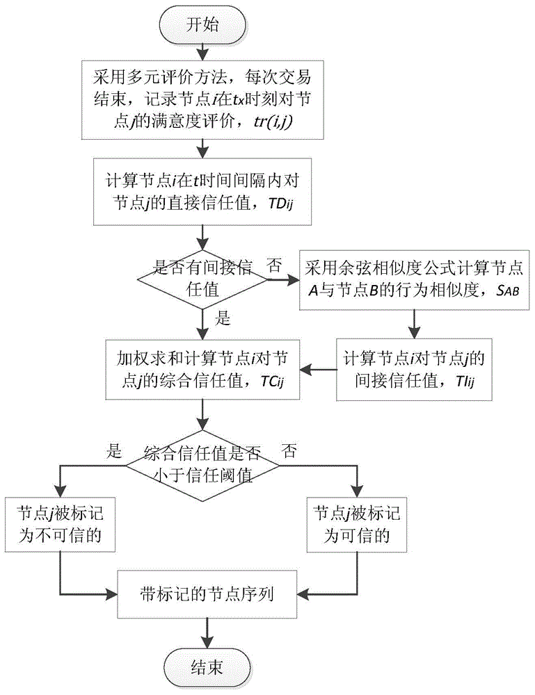 Trust management method based on backward inference