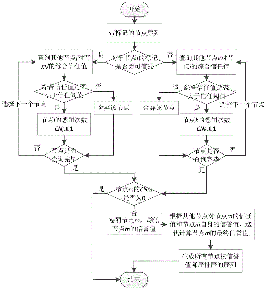 Trust management method based on backward inference