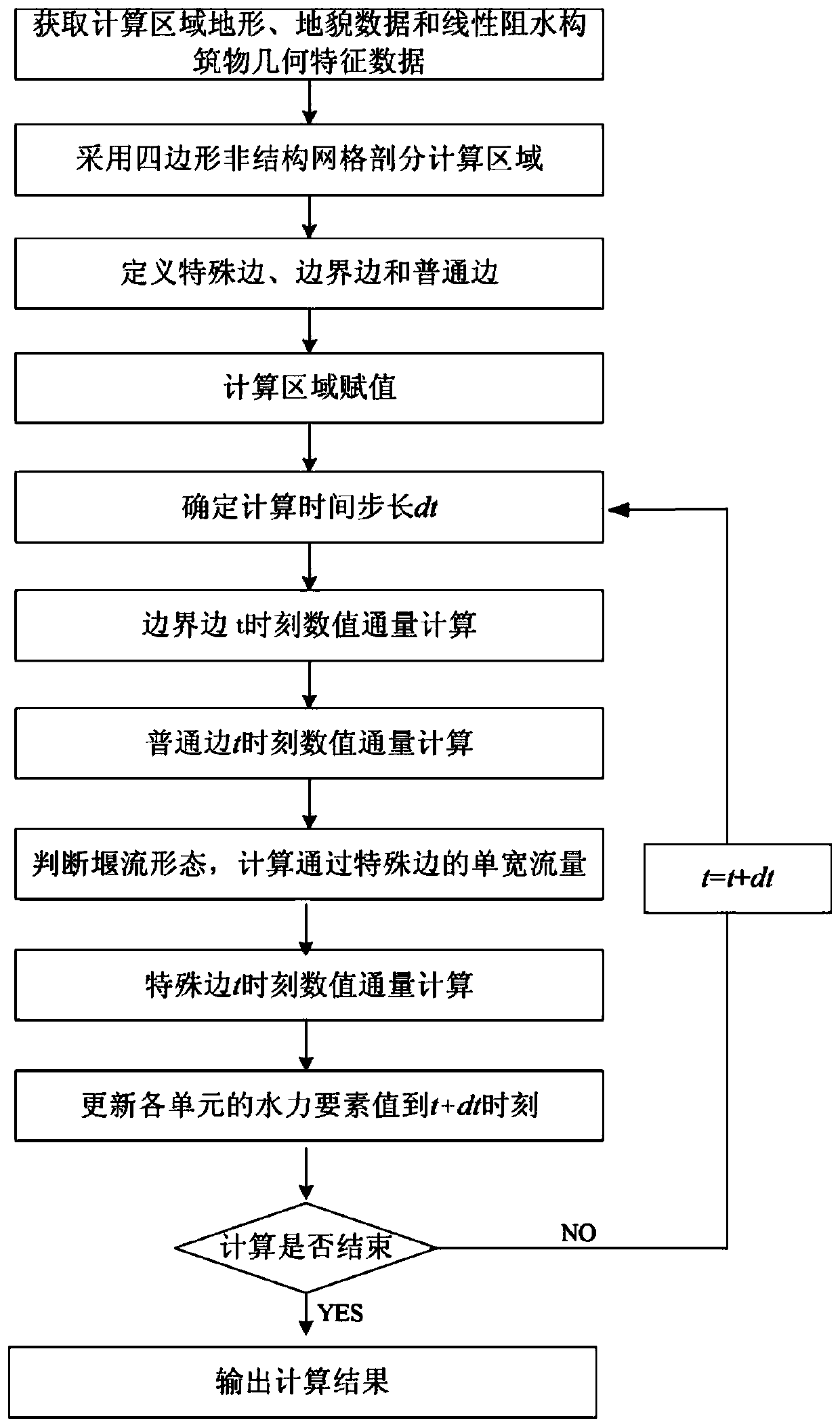 A flow-through treatment method for linear water-retaining structures under a numerical simulation framework