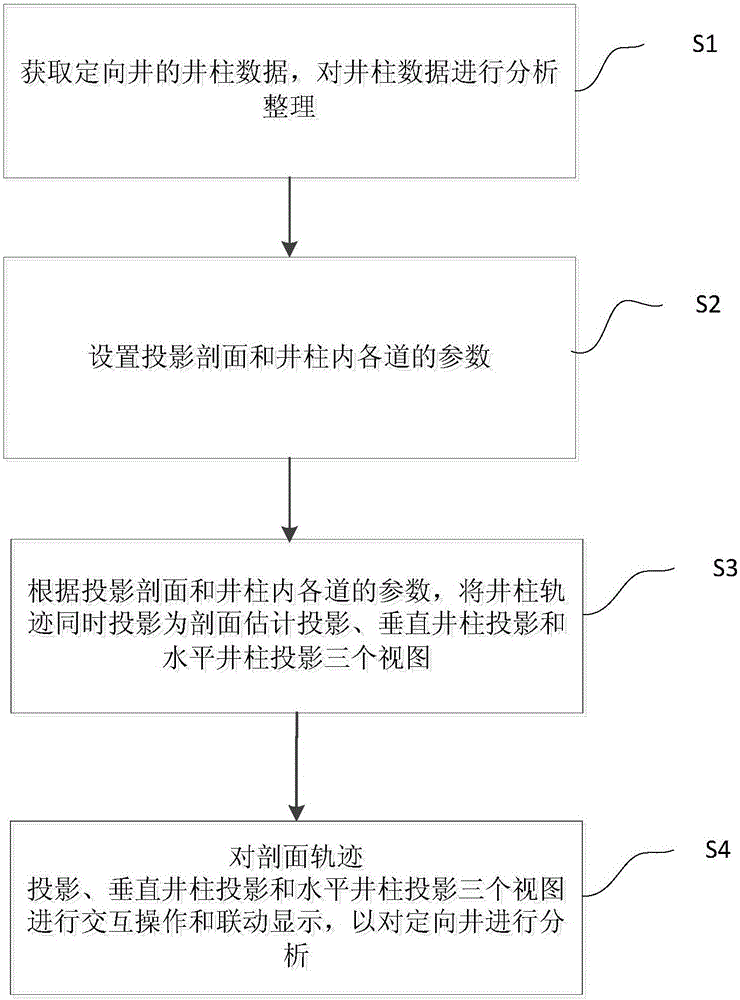 Directional well three-view linkage displaying method