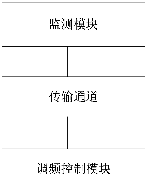 Grid-connected unit primary frequency modulation rapid adjustment system and method in direct current faults