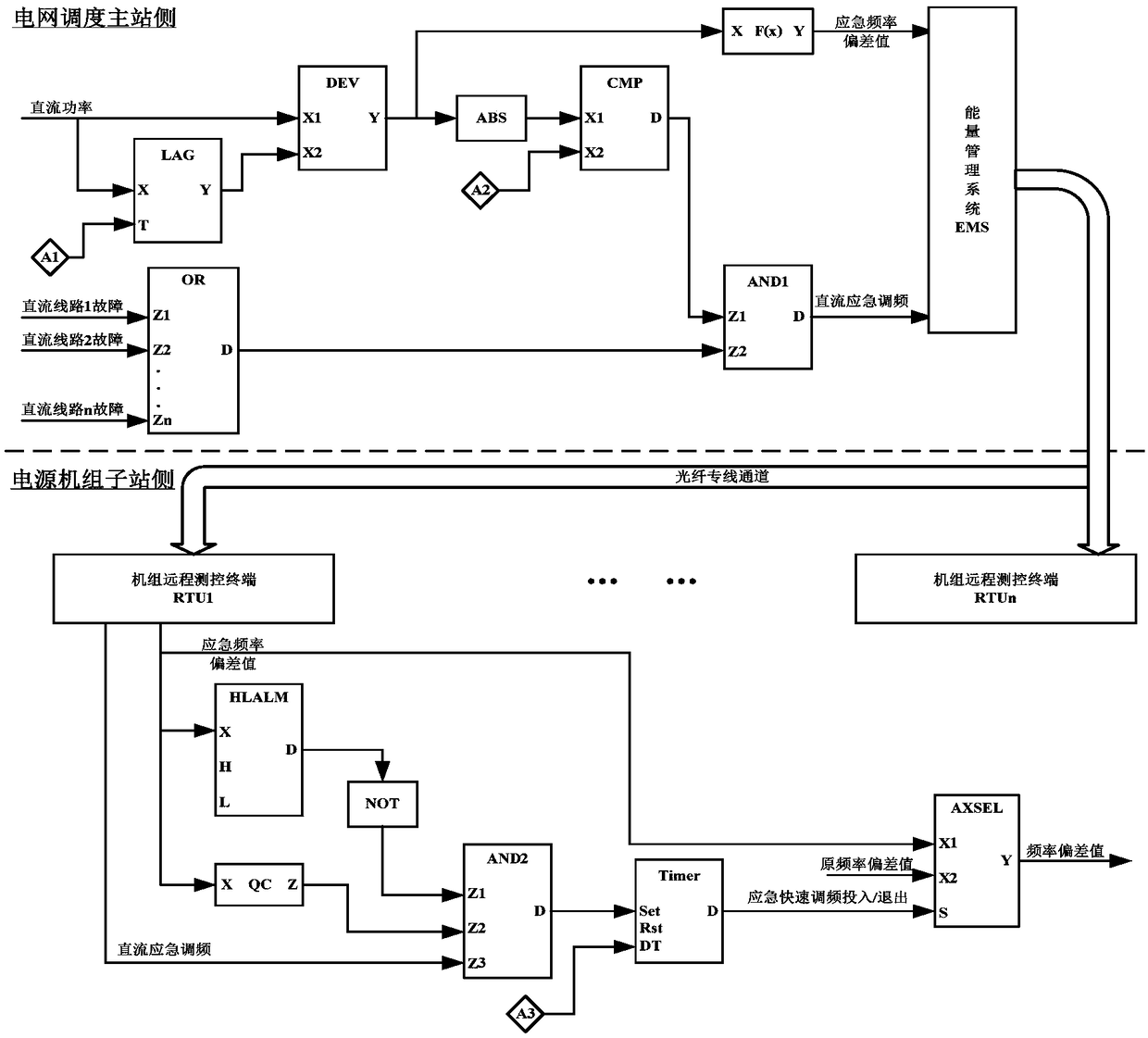 Grid-connected unit primary frequency modulation rapid adjustment system and method in direct current faults