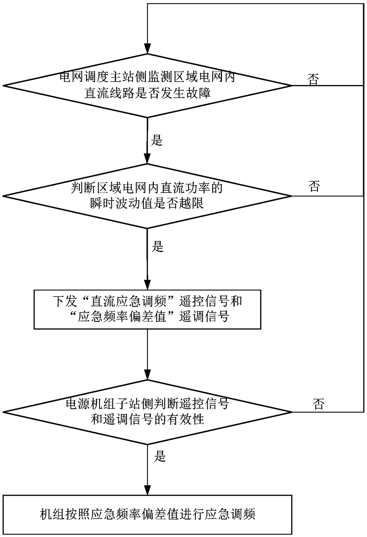 Grid-connected unit primary frequency modulation rapid adjustment system and method in direct current faults