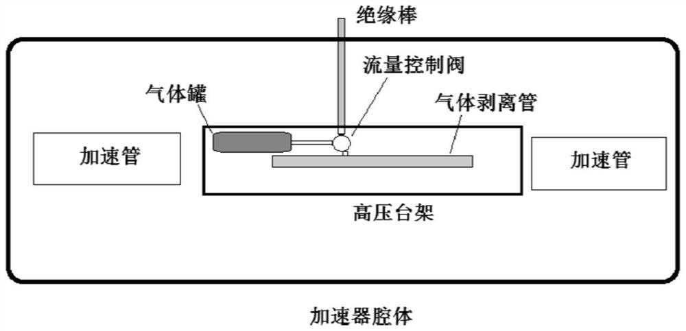 Small serial accelerator stripping gas input device