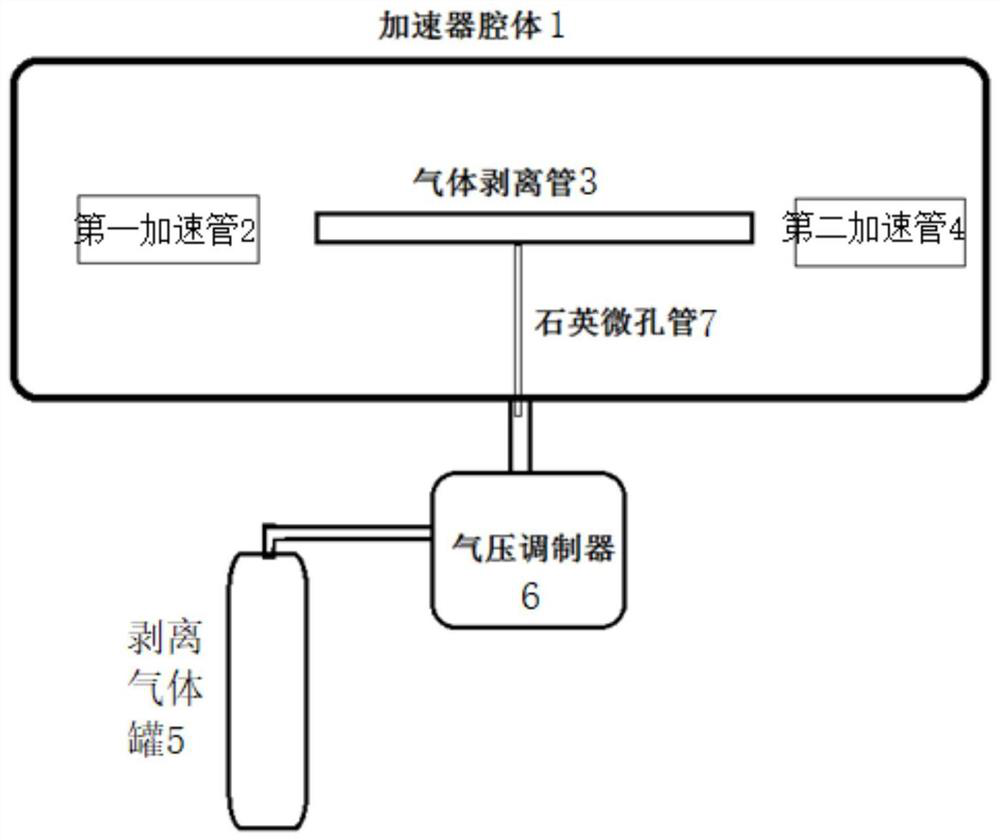 Small serial accelerator stripping gas input device