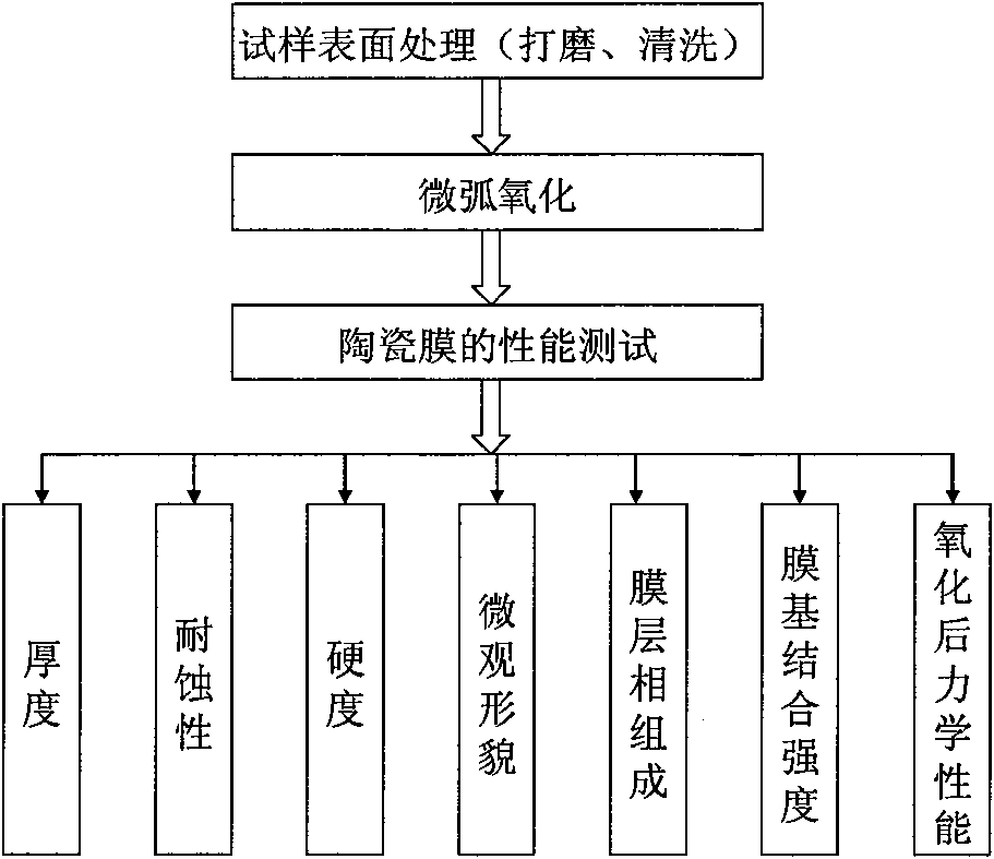 Microarc oxidation-based surface modifying method for air-conditioner parts of vehicle