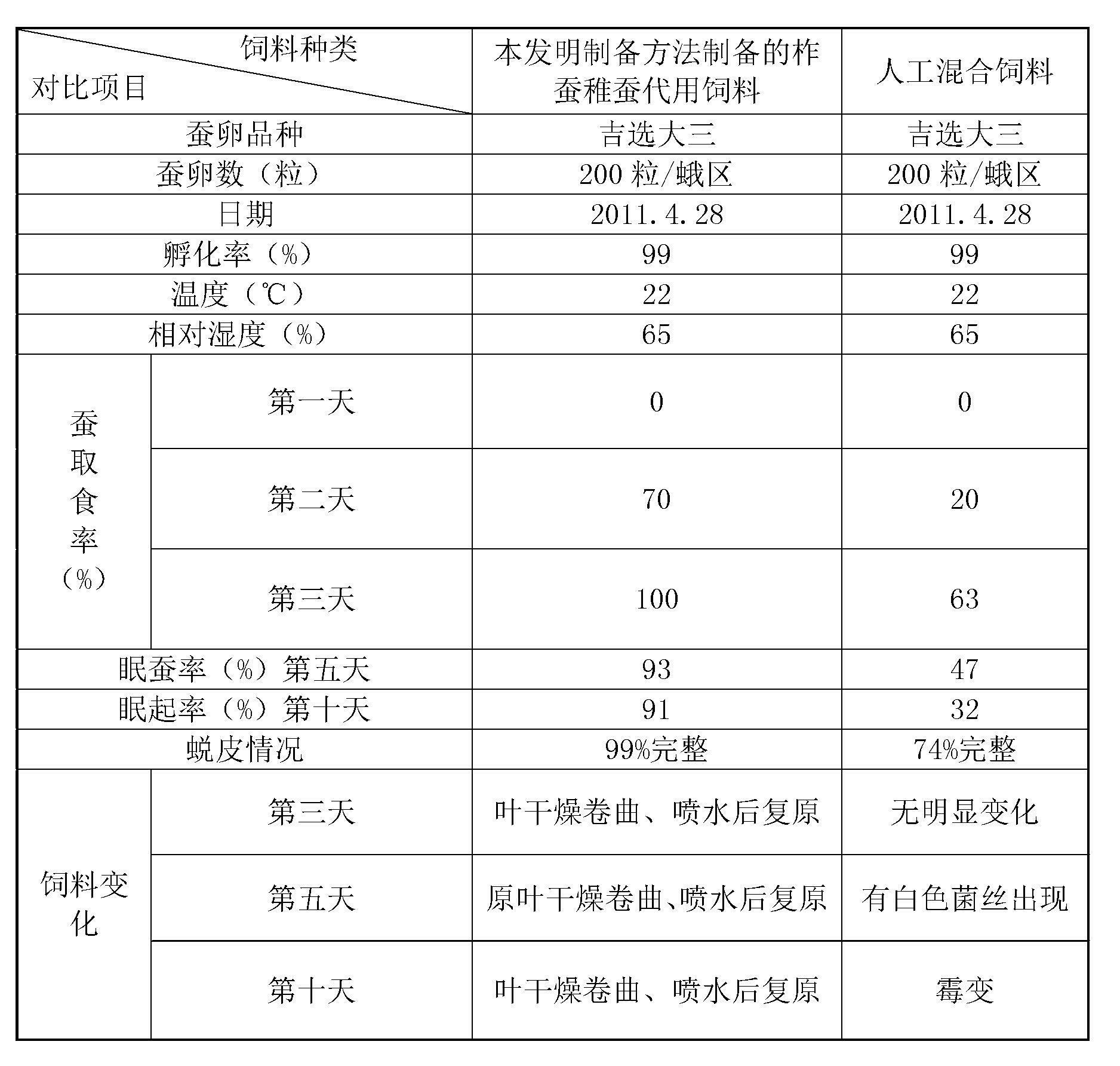 Feed for young tussah and method for preparing the feed