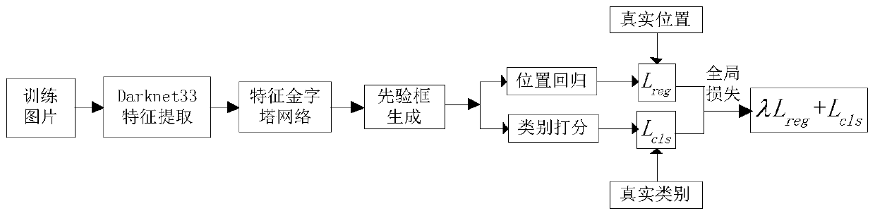 A pedestrian and vehicle detection method and system based on improved YOLOv3