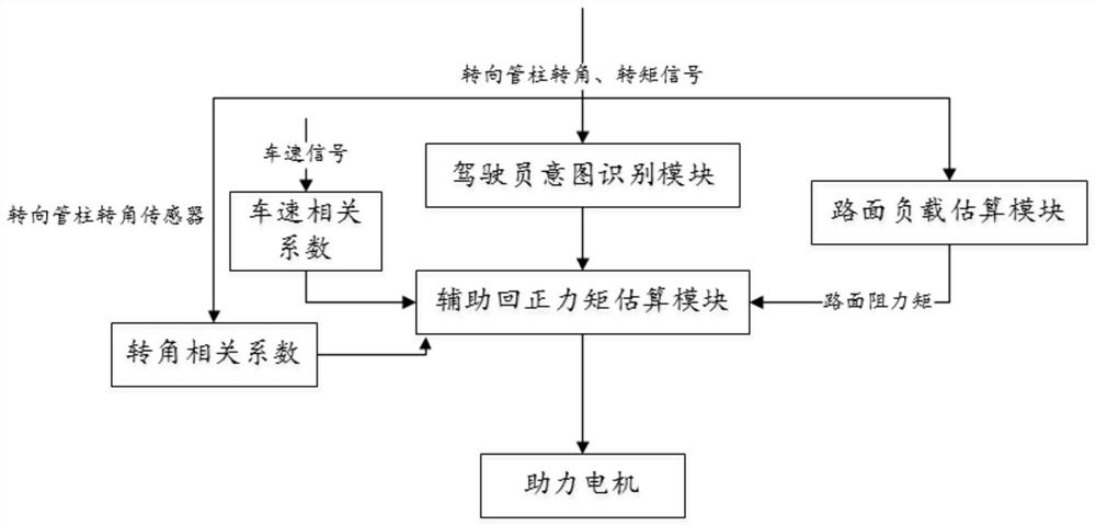 A return control method and device for an electric power steering device