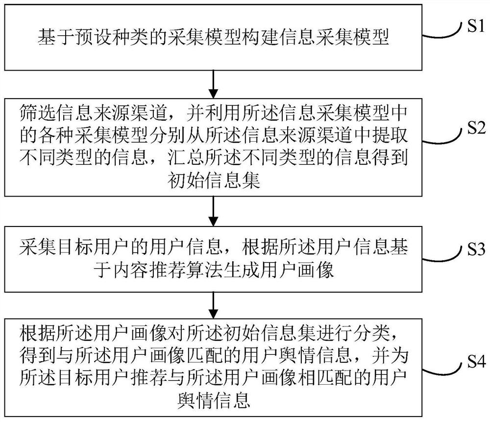 Public opinion information pushing method and device, equipment and storage medium