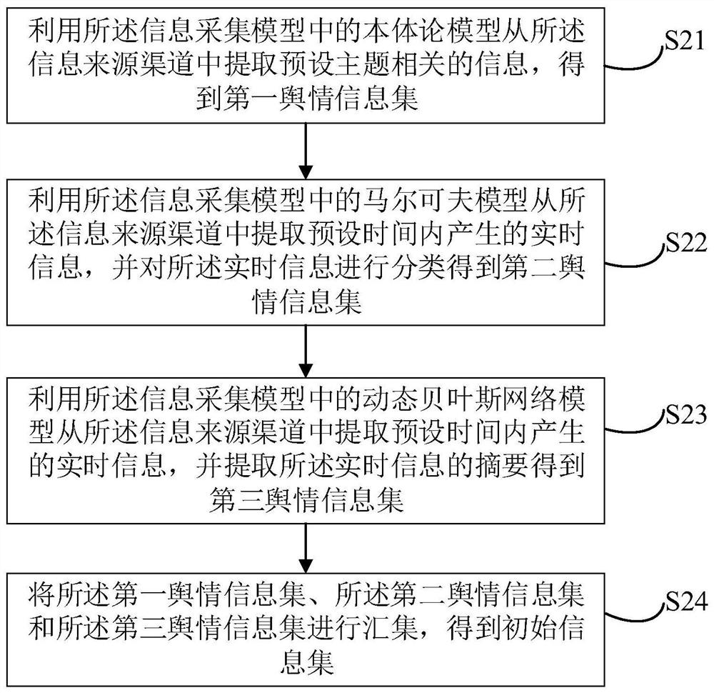 Public opinion information pushing method and device, equipment and storage medium