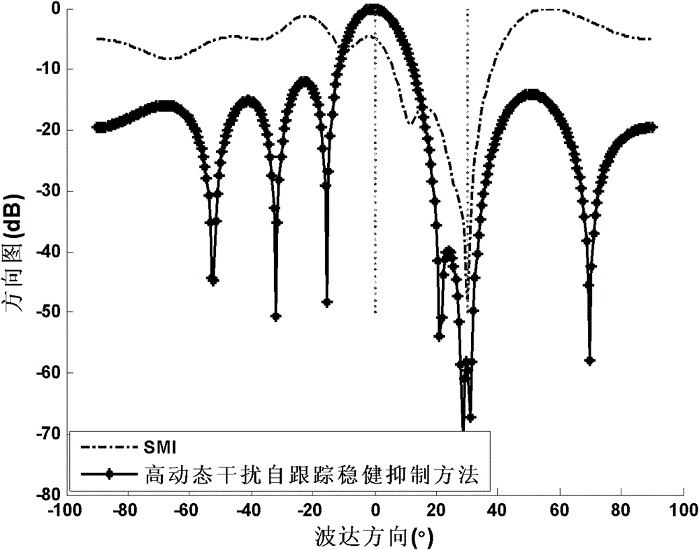 High-dynamic-interference auto-tracking steady suppression method