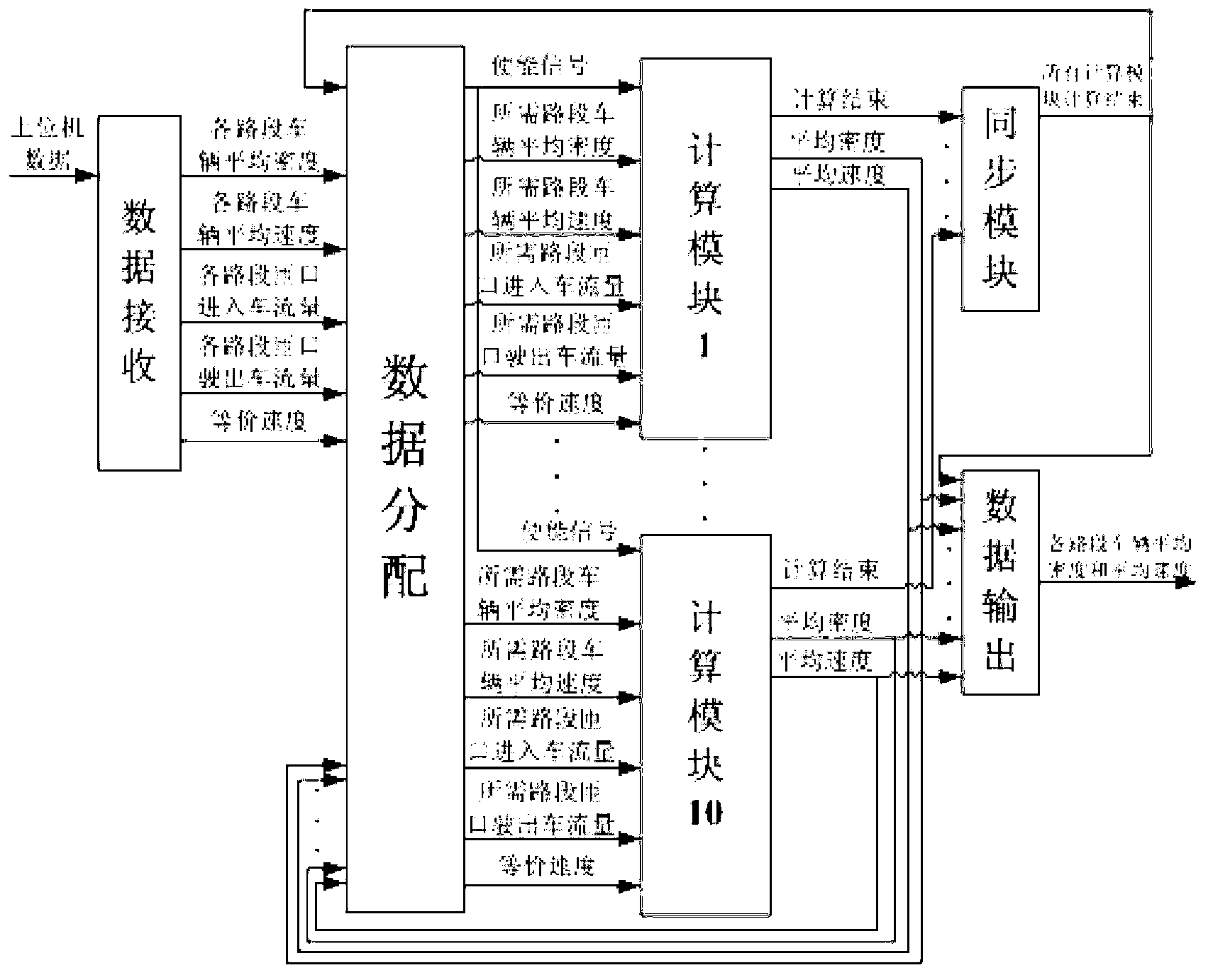 FPGA (Field Programmable Gate Array) online predication control method based on Payne macroscopic traffic flow model