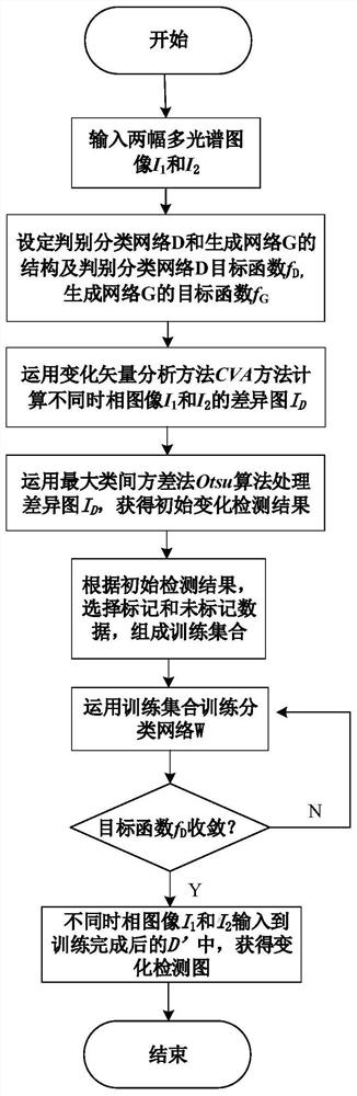 Multispectral Image Change Detection Method Based on Generative Adversarial Network