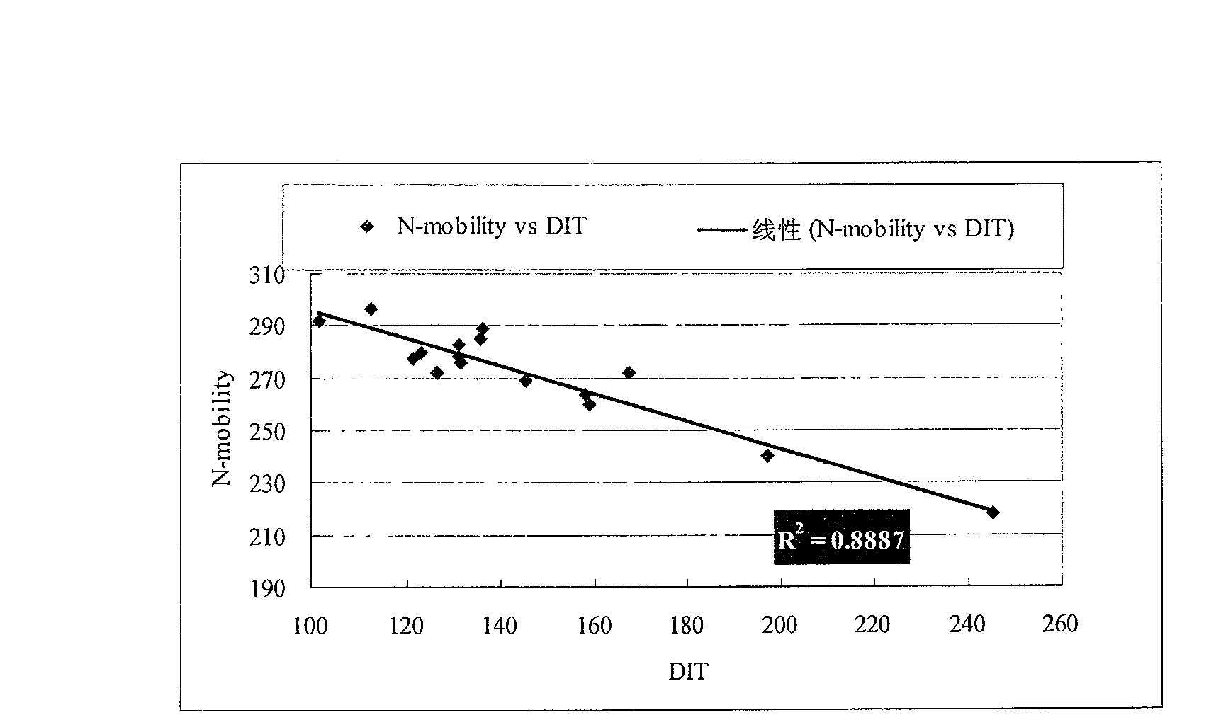 Method for forming grid medium layer and estimating its electrical parameter