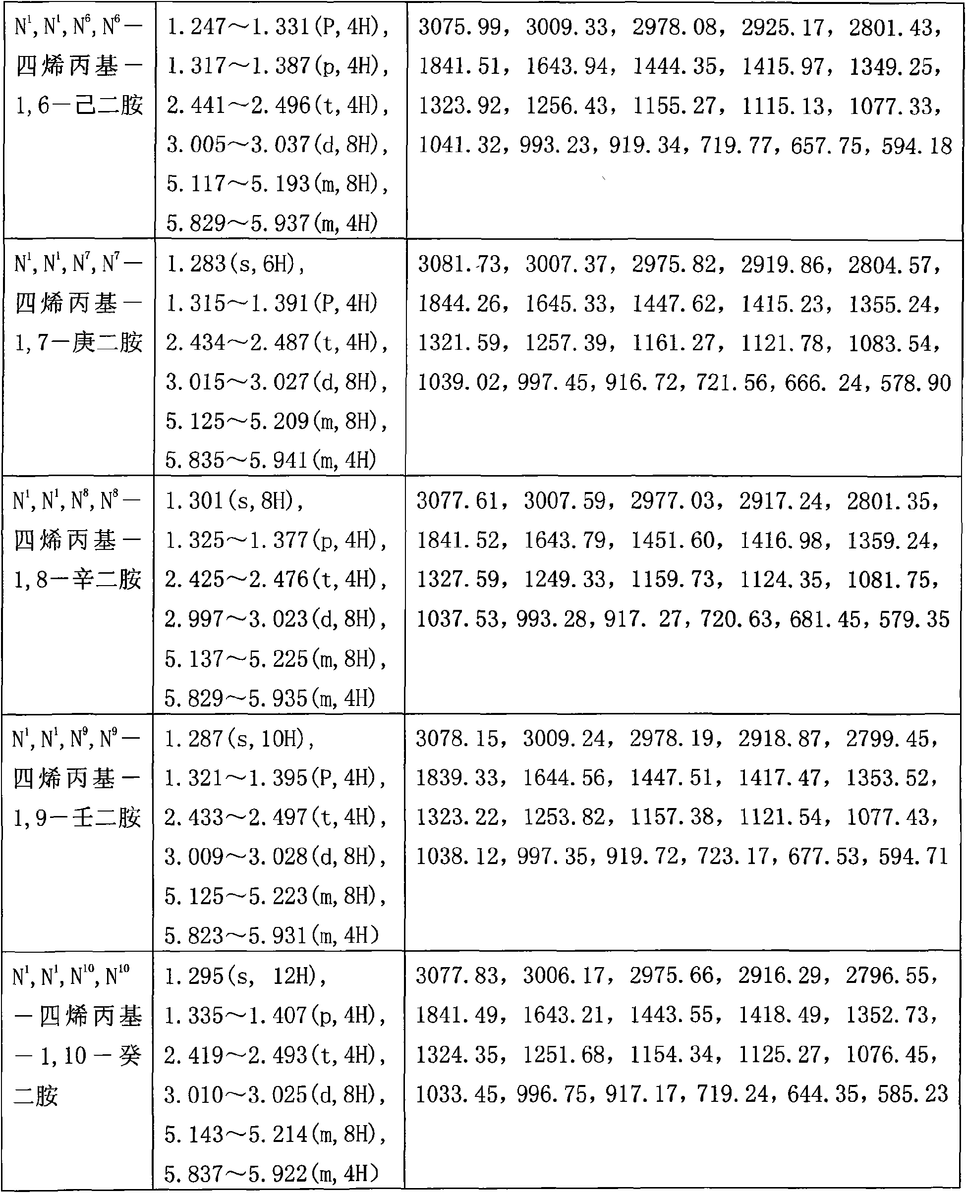 Bi(diallylalkylamine) and preparation method thereof