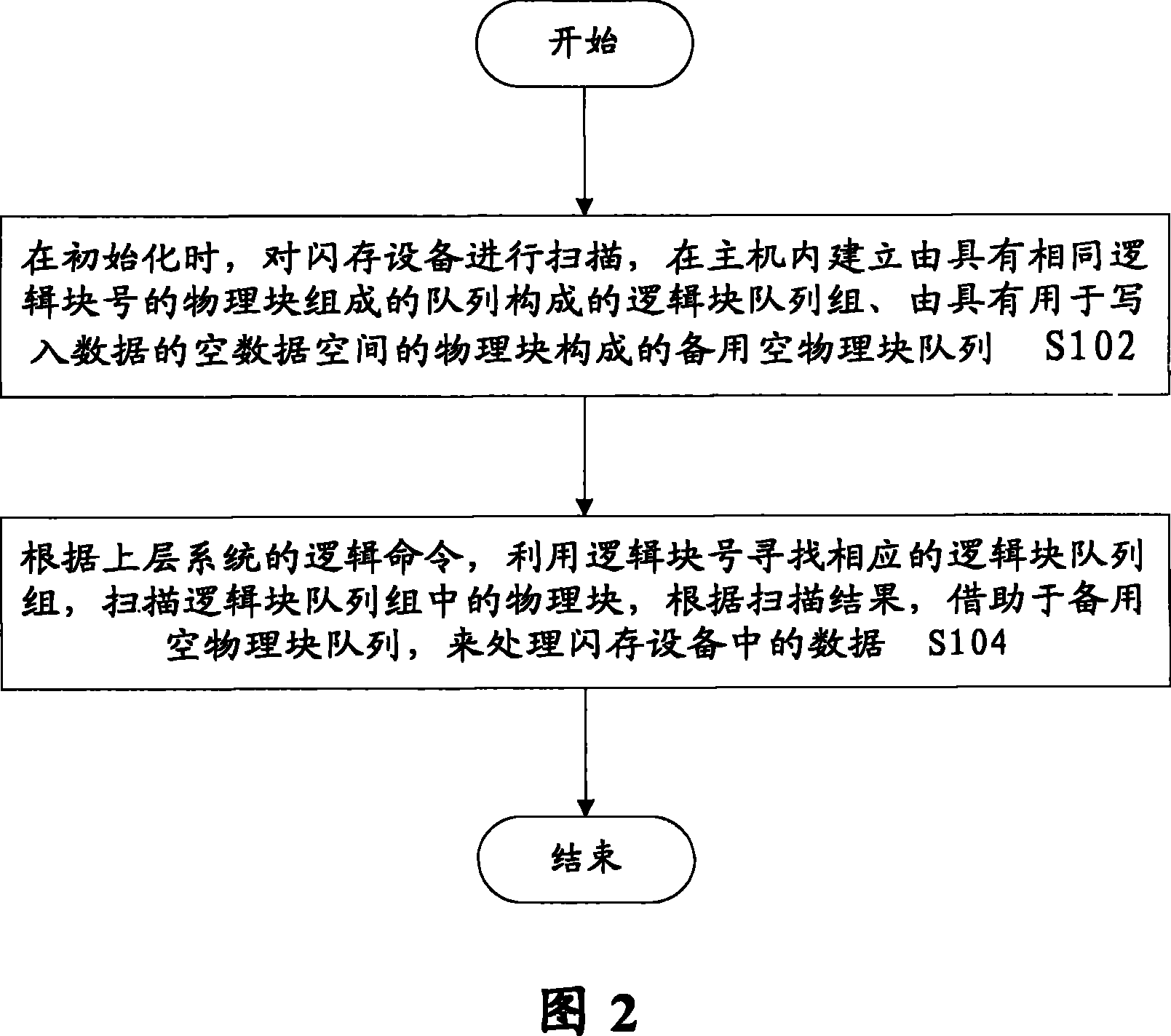 Method for processing data of flash memory equipment