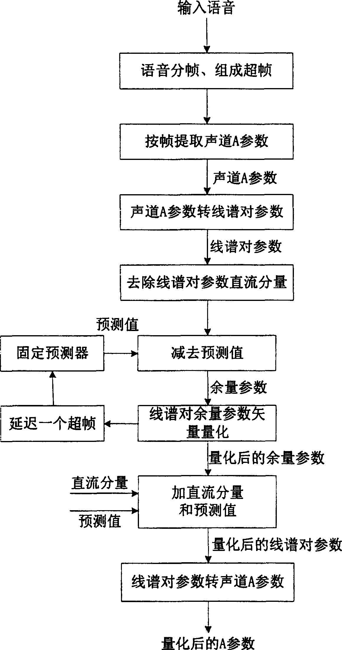 Super frame track parameter vector quantizing method