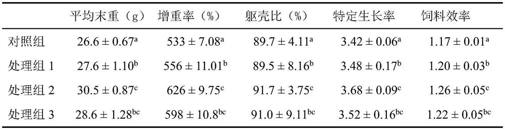 Feed for promoting fish muscle growth by using S-adenosylmethionine as well as preparation method and application of feed