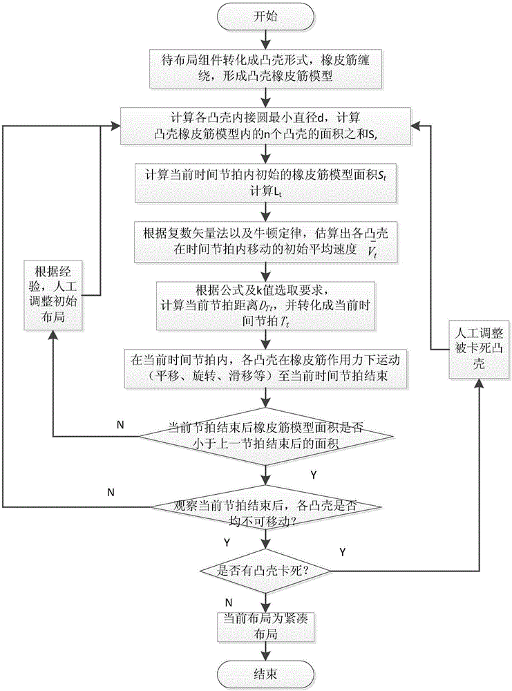 Variable-takt operation method for simulating two-dimensional product compact layout by using convex hull and rubber band