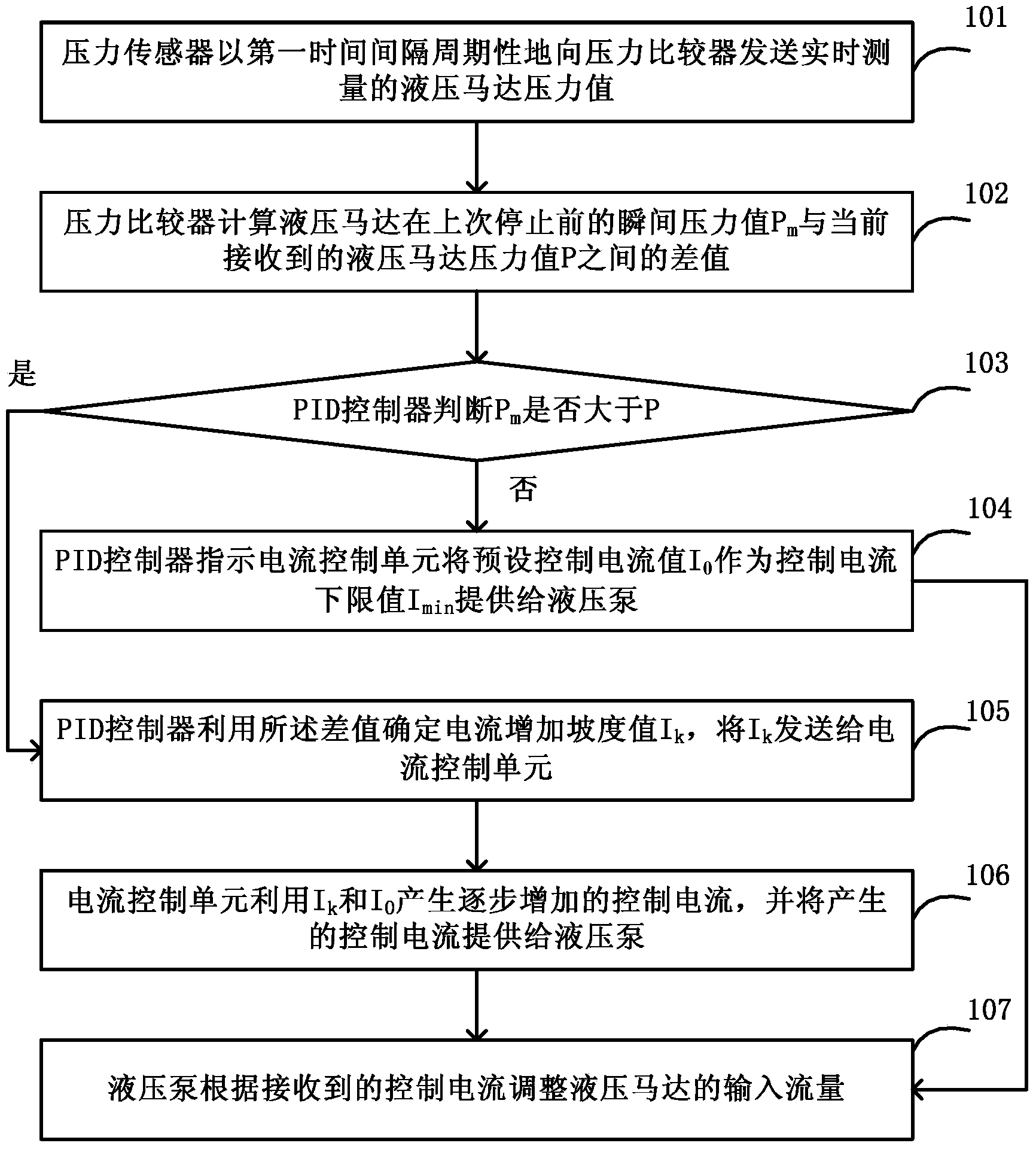 Crane inching control method and system