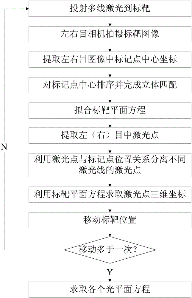 Multilane laser light plane calibration method based on binocular vision