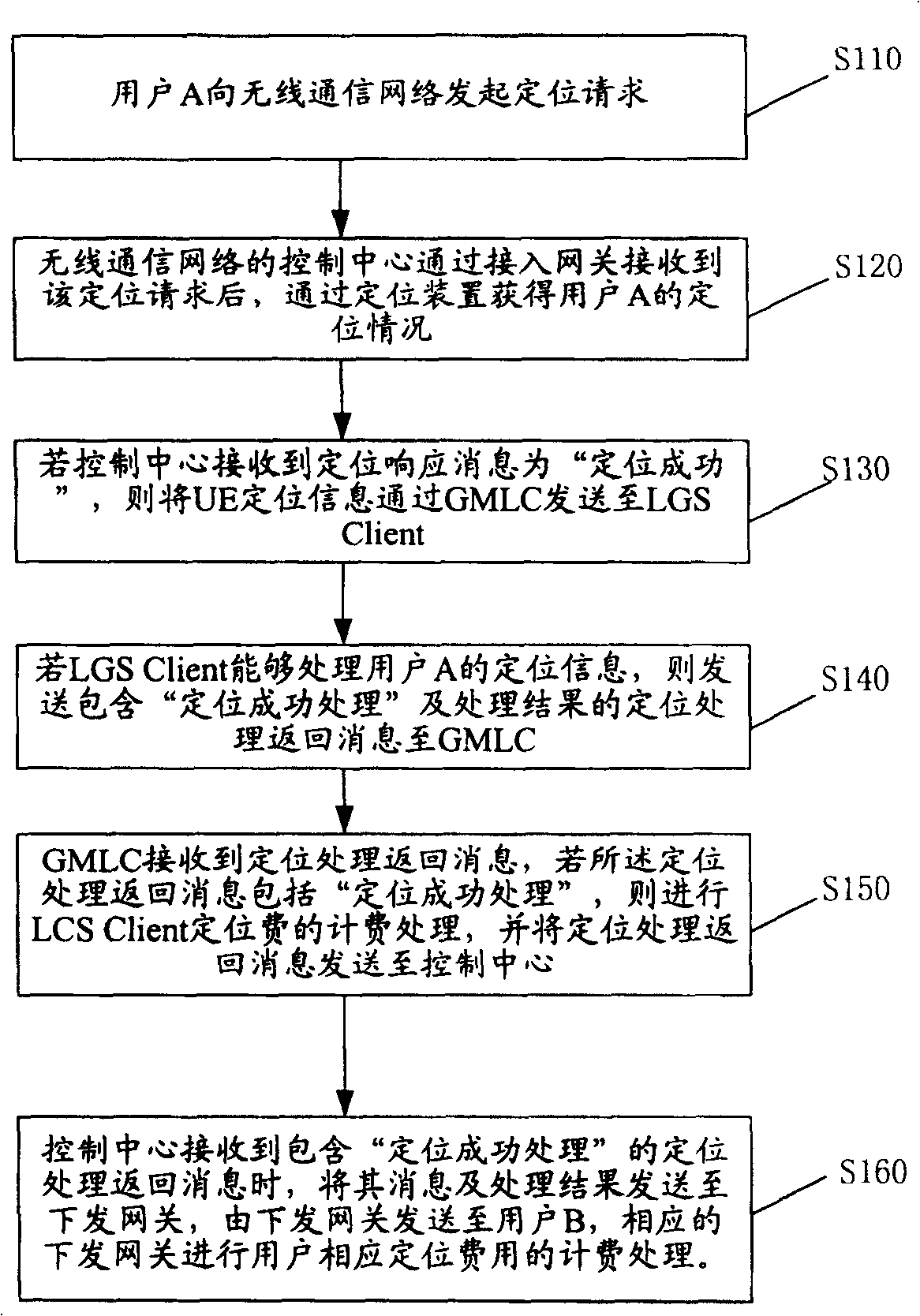 Charging method for location positioning system