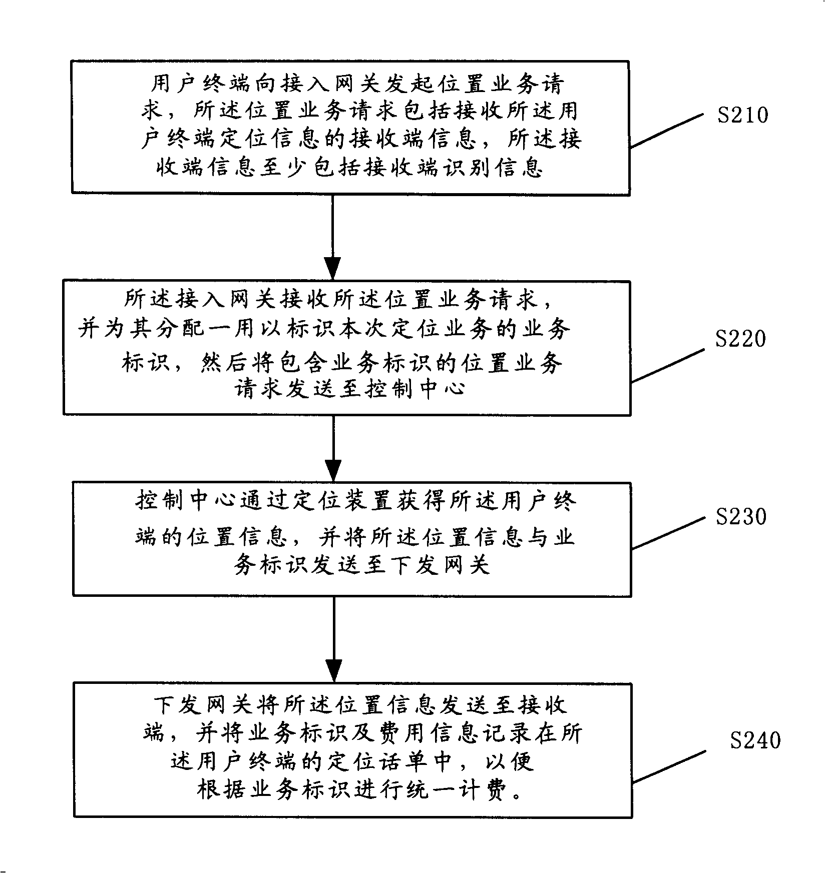 Charging method for location positioning system