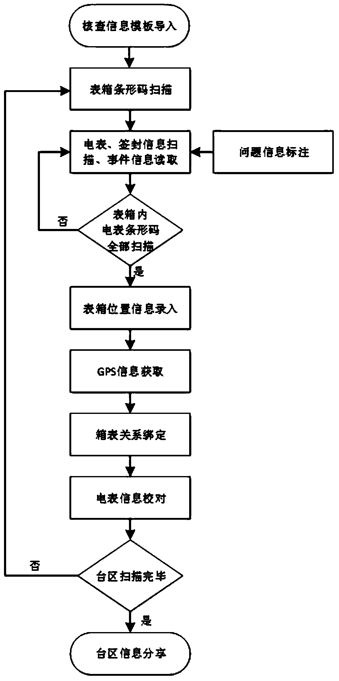 Self-correction checking device and method applied to marketing and distribution through box table relation maintenance