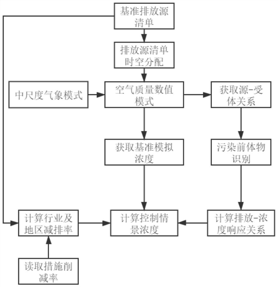 A method for rapid prediction and evaluation of air pollution multi-scenario control effects