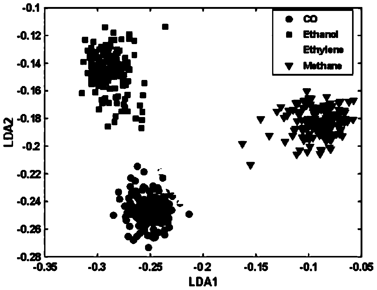 A Fast Gas Identification Algorithm Based on Frequency Domain Feature Extraction