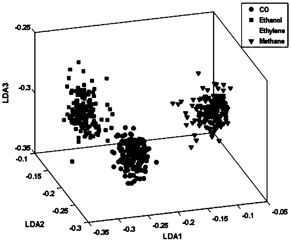 A Fast Gas Identification Algorithm Based on Frequency Domain Feature Extraction